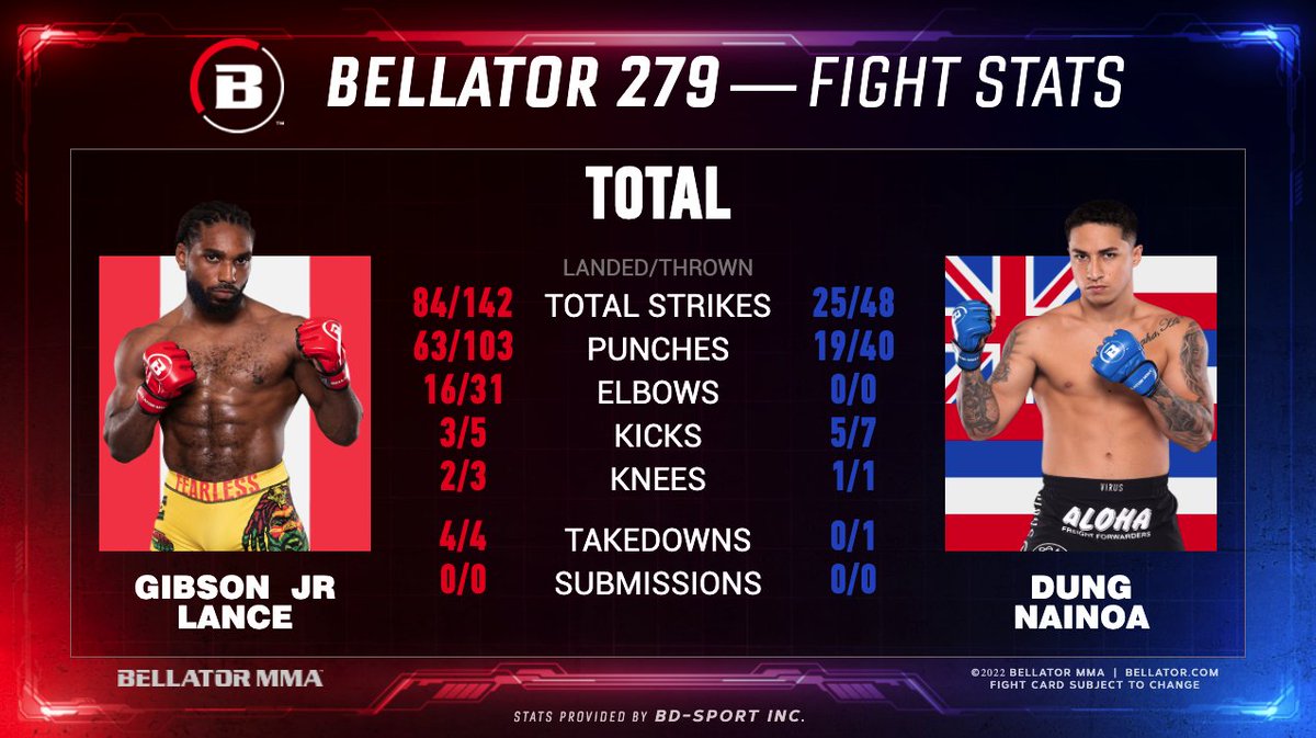 BellatorMMA's tweet photo. 📊 By The Numbers

@LanceFearlessJr remains undefeated after beating @NainoaDung by Unanimous Decision.

#Bellator279 @MonsterEnergy prelims fueled by @AlohaGas 👇

▶️ https://t.co/jQX3TaJvBu https://t.co/j19jS2t88W