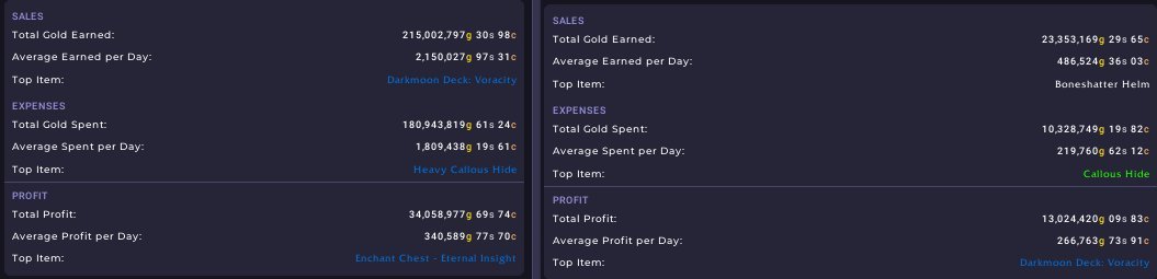 18 Months of #Shadowlands: 1.2 Billion Gold in sales and over 380 Million Gold profit! 🤑 <a href="/Warcraft/">World of Warcraft</a> #WorldOfWarcraft #GoldMaking