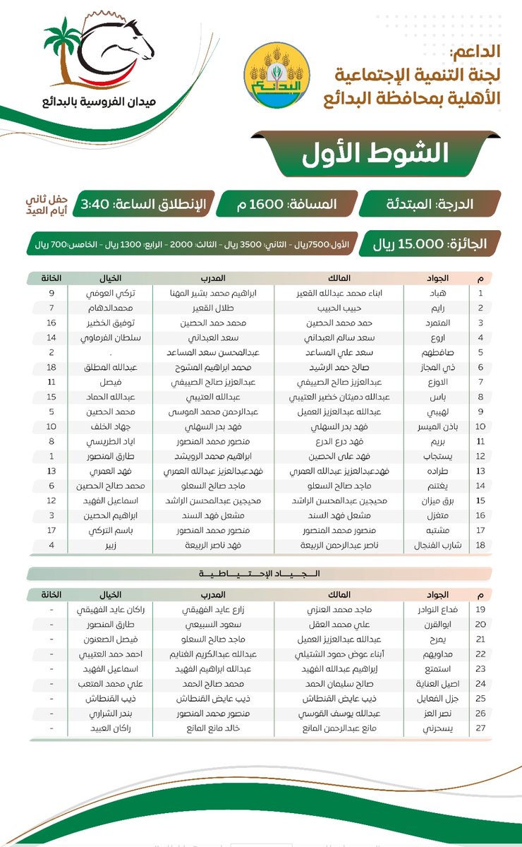 frosiahalbadaya's tweet photo. 🔺️البرنامج النهائي للحفل الثالث عشر 
لموسم 1443 ثاني أيام العيد المبارك .
* آخر موعد للسداد الساعة 11 مساءً 
بعد الموعد المحدد سوف يتم حسب الجياد
الغير مسدد لها بدون الرجوع لأصحابها .
#ميدان_الفروسية_بالبدائع https://t.co/wAano4KgC1