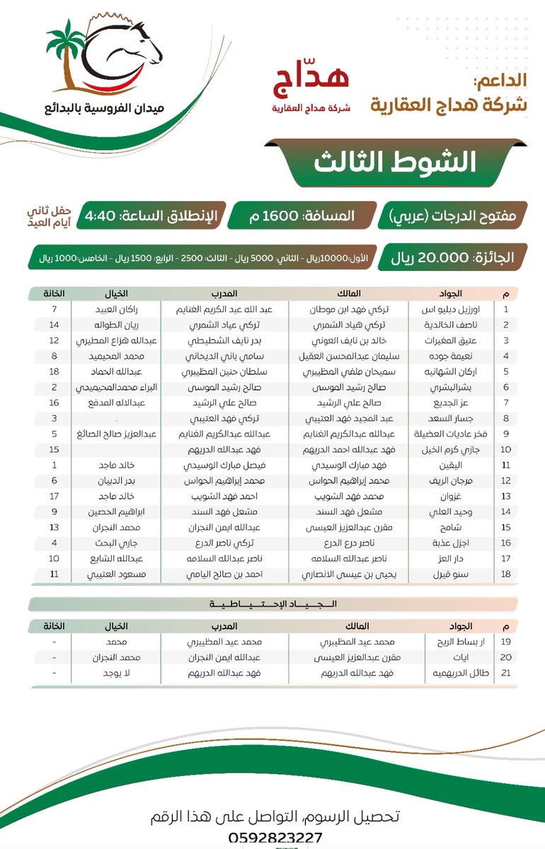 frosiahalbadaya's tweet photo. 🔺️البرنامج النهائي للحفل الثالث عشر 
لموسم 1443 ثاني أيام العيد المبارك .
* آخر موعد للسداد الساعة 11 مساءً 
بعد الموعد المحدد سوف يتم حسب الجياد
الغير مسدد لها بدون الرجوع لأصحابها .
#ميدان_الفروسية_بالبدائع https://t.co/wAano4KgC1