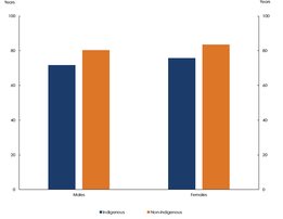 ericson1102's tweet photo. According to the 2020 CTG report, the target to close the life expectancy gap by 2031 is not on track. In 2015-17, Indigenous males and females are 8.6 yrs and 7.8 yrs, respectively, less likely to live than their non- indigenous counterparts. 
#nursing1008 https://t.co/MwJgtyihee