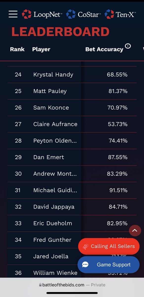 RegionsCRE's tweet photo. Proud to be at 31st place going into the 2nd of 7 rounds - and in the top 3 for bid accuracy out of 1,987 players.  Million dollar prize is my goal!  @TenX @CoStarGroup @LoopNet  #battleofthebids #ccim #sior #crelife #grateful #blessed https://t.co/rk8nvXF4JM