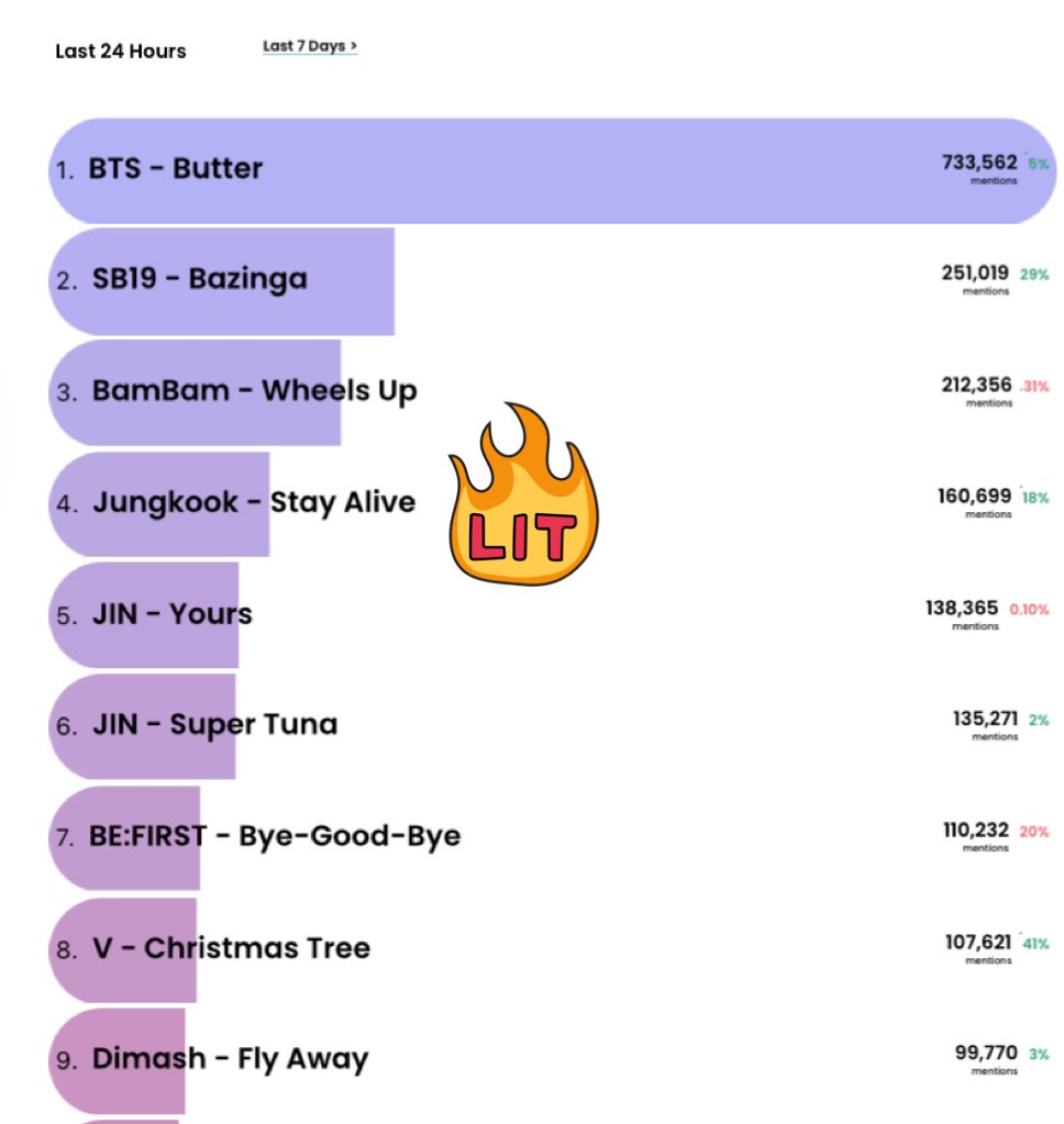 Daily_JKUpdate's tweet photo. 📊STAY ALIVE at #4. Let’s push it higher!! 

✅1000 REPLIES 

Stream Stay Alive #StayAlive (Prod. Suga)  by #Jungkook @BTS_twt https://t.co/lCqBZXj2bo