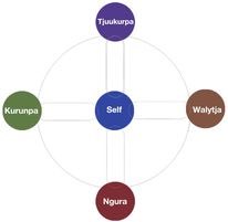 ericson1102's tweet photo. In order for an Indigenous person to attain an appreciation of Kanyini they need to have a balance of the four pillars which are belief (Tjuukurpa), spirituality(Kurunpa), family (Walytja) and land (Ngura).
#nursing1008 https://t.co/I0DO1gZpUl