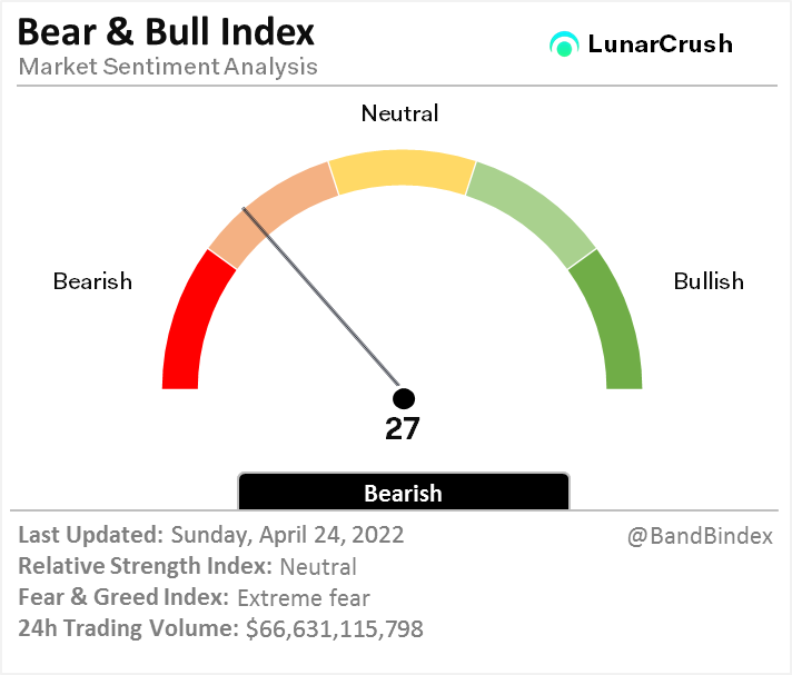 LiquidityApe's tweet photo. Bear and Bull Index is 27 — Bearish

BTC Price: $39,600
ETH Price: $2,945

BTC Dominance: 39.655%
ALTCOIN Dominance: 60.345%

View real-time social insight at https://t.co/3SmE7enrU7 $lunr @LunarCRUSH

#BandBindex #LunarCrush #LunrToken #lunr #btc #eth https://t.co/z2XiNryuya