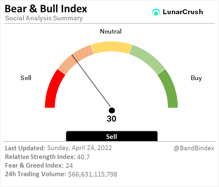 LiquidityApe's tweet photo. Bear and Bull Index is 27 — Bearish

BTC Price: $39,600
ETH Price: $2,945

BTC Dominance: 39.655%
ALTCOIN Dominance: 60.345%

View real-time social insight at https://t.co/3SmE7enrU7 $lunr @LunarCRUSH

#BandBindex #LunarCrush #LunrToken #lunr #btc #eth https://t.co/z2XiNryuya