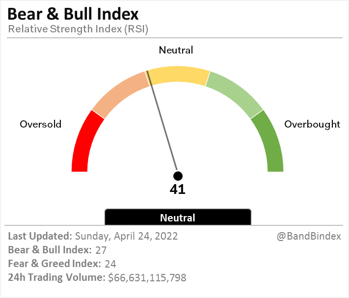 LiquidityApe's tweet photo. Bear and Bull Index is 27 — Bearish

BTC Price: $39,600
ETH Price: $2,945

BTC Dominance: 39.655%
ALTCOIN Dominance: 60.345%

View real-time social insight at https://t.co/3SmE7enrU7 $lunr @LunarCRUSH

#BandBindex #LunarCrush #LunrToken #lunr #btc #eth https://t.co/z2XiNryuya