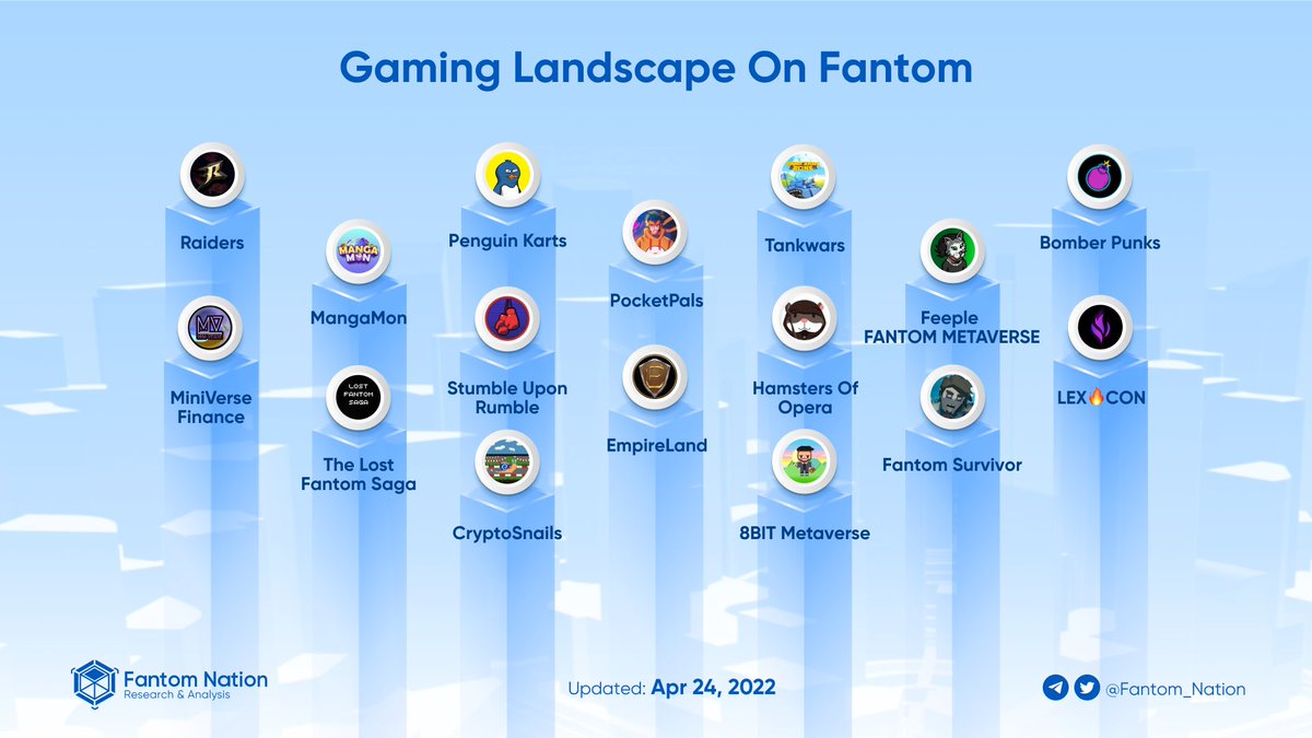 How many Gaming Landscapes are running on <a href="/FantomFDN/">Fantom Opera</a>?
Let's count together!

#Fantom #game