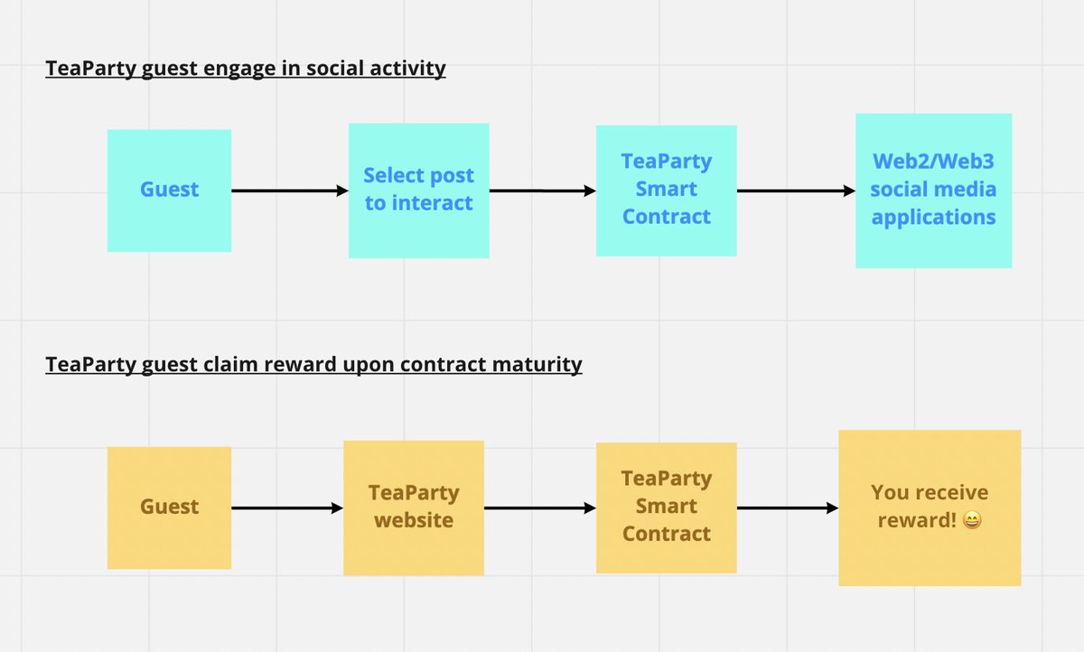 🍵 TeaParty 0: Early Party — day 4
How to become our guest?
👉Click "Show this thread" for explanation 1/5 🧵

#TeaParty #Web3Social #Web3 #DeFi