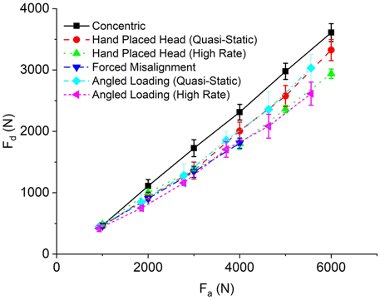 EnginMedicine's tweet photo. Fretting-corrosion in #TotalHipReplacements is a clinical concern. This study investigated how #surgical variations affect the compressive fit at the taper interface and can help inform new surgical instrumentation and improved surgical assembly methods.
https://t.co/nMbxIcbGGc https://t.co/BurmtMRtf5