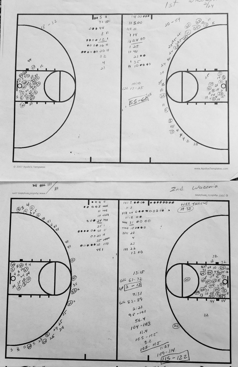 zottofisher's tweet photo. Found this old shooting chart @CarlJPierson. @GSLGirlsBBall vs @waconiagbb at the peak of your 'Run &amp; Gun Grinnell' system in 2014. Still a MN record with 237 combined points. We pounded it inside and you shot LOTS of 3s! Good old WCC days! 🏀 https://t.co/2TxW1ii86M
