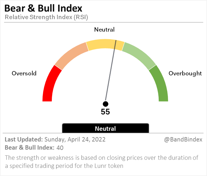 LiquidityApe's tweet photo. Coin: $lunr @LunrToken

Bear and Bull Index is 40 — Neutral
Lunr Price: $0.6123

View real-time social insight at https://t.co/xZ27MmckQN @LunarCrush

#BandBindex #LunarCrush #Lunr #LunrToken https://t.co/GbSxn9A7ss
