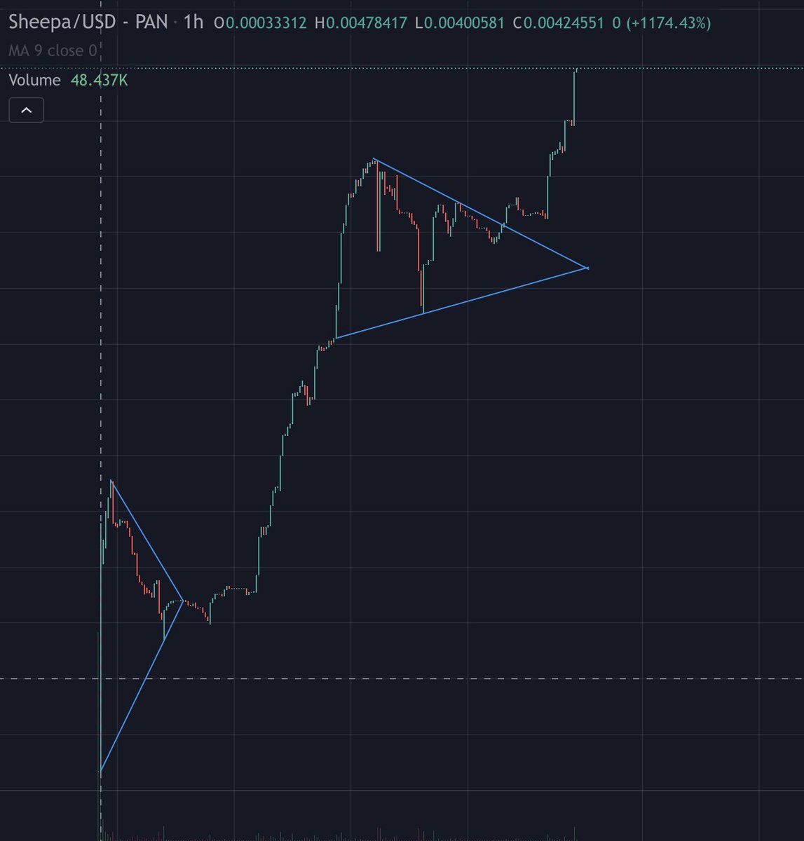 SheepaInuToken's tweet photo. ‼️‼️ SHEEPA INU IS GOING PARABOLIC 😱😱😱😱
MOST DIAMOND HANDED HOLDERS IN CRYPTO - LET'S GO‼️‼️‼️ @Bitboy_Crypto @carlmoon @AltcoinDailyio @jakepaul @LoganPaul @elonmusk @CryptoKuiil @NelsonDoCrypto @MikeDavisYT @whale_alert @AuzsomeAustin #Binance https://t.co/LZdbwahGXZ