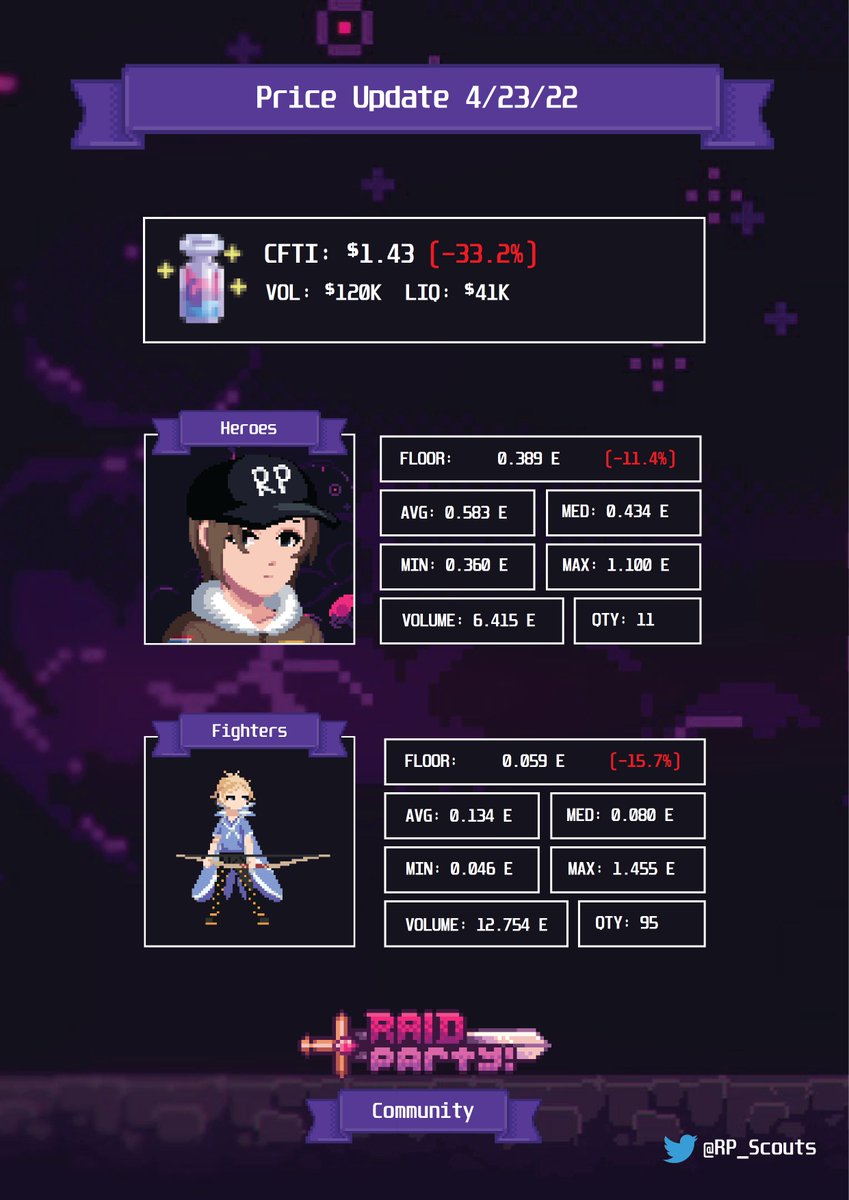 RP_Scouts's tweet photo. 【 23rd April 2022】Daily Update
 Notable Price Actions:
-There was 2 floor Fighters (Fighter #3146 and #270) sold for 1.455 Eth and 1.422 Eth respectively.

#party🎉 @raidparty $CFTI https://t.co/b5sGGEUGxH
