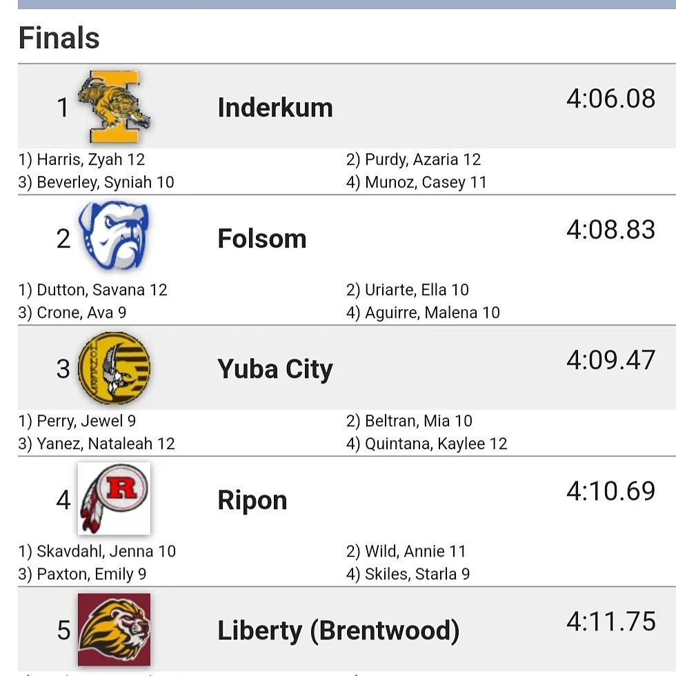 AthleticsNusd's tweet photo. #waytogotigers!! ππ½ππ½
NEW SCHOOL RECORD VG 4 x 400m relay (4:06.08) & 1st @ Sac Meet of πIt's a great day to be a Tiger. π
#ihs #ihstigerstrack #nusdstudentathletes @IHSTigerSports @NatomasUSD @natomasbuzz @SacBee_JoeD @cameronsalerno1 https://t.co/aqf41J2Tnn