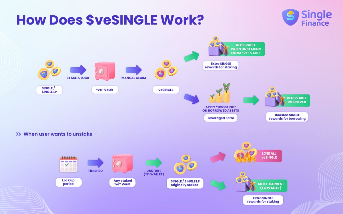 single_finance's tweet photo. <(°.°)> Young padawan, the path to being #VErySingle is one that’s guided by…
✨ The lights, stars, and… ✨
An overview of $veSingle & how it works!
Explore Borrowing Boost and ~60% APR on $SINGLE: https://t.co/a0soH7kPjp 💖 https://t.co/Dch0QwXvwT