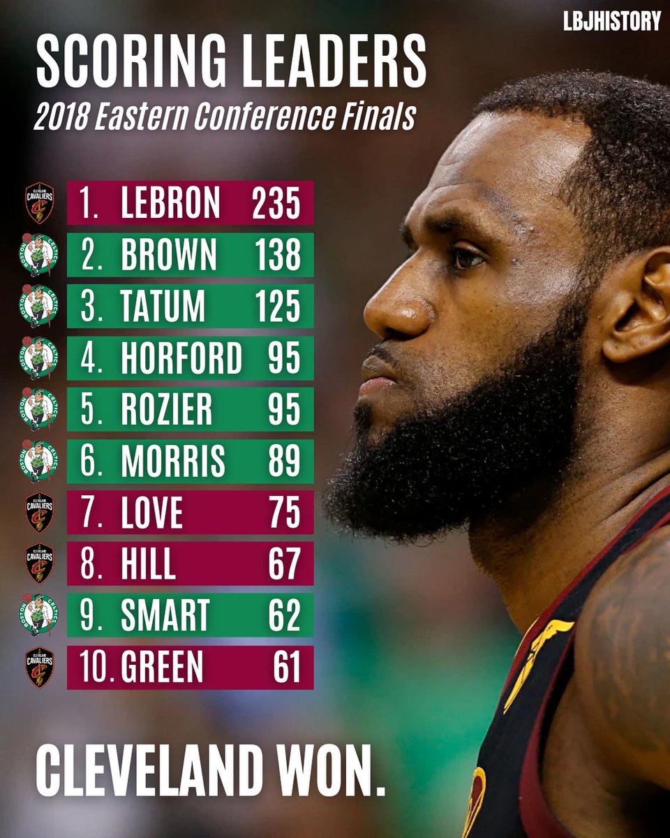 bronhistory's tweet image. The fact that LeBron was able to win this series is crazy.