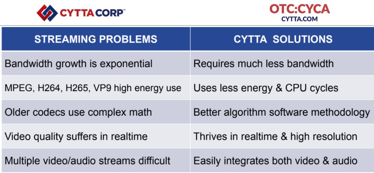 cyttacorp's tweet photo. Every video, movie, picture or image out there is processed by high-energy #videostreaming compression engines that use the same basic software. Our video streaming tech enables streaming to transmit more efficiently without sacrificing quality https://t.co/ZLMOQfbMas $CYCA https://t.co/Aw5SwRmWPg