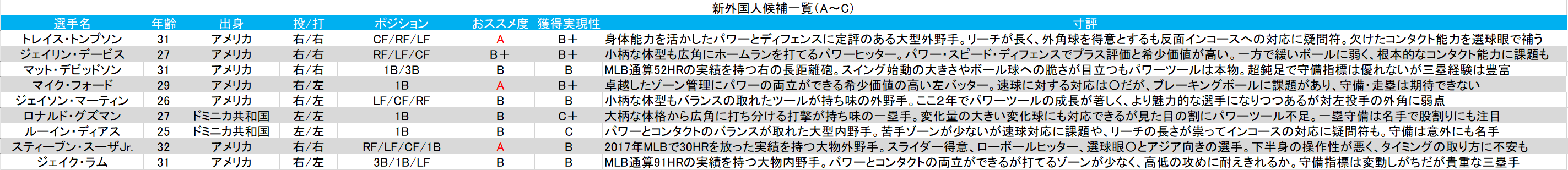 ゆきちな 新外国人選手 新外国人候補をリスト化して随時更新していきたいと思います T Co Tywrxlekn9 Twitter