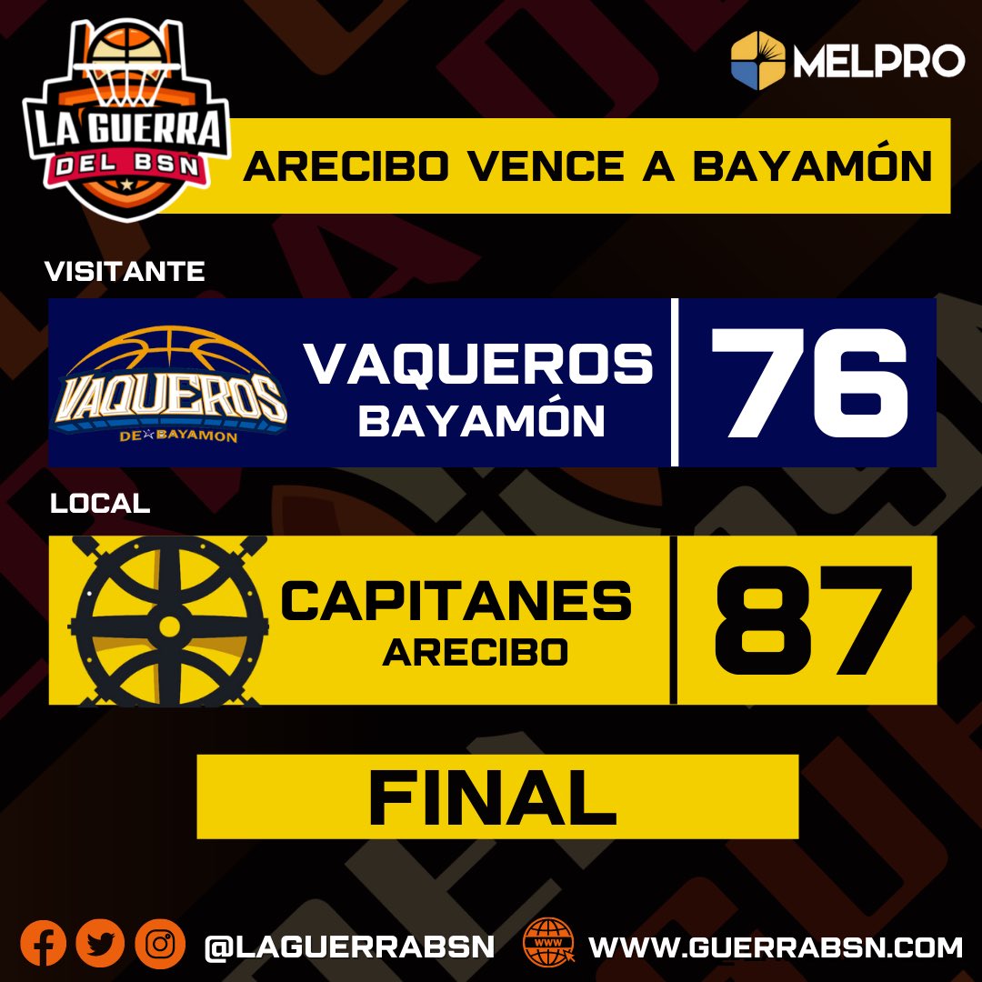#BSNPR | LOS CAMPEONES CAPITANES DERROTAN A LOS VAQUEROS 

Los Capitanes de Arecibo (3-2) vencen 87-76 a los Vaqueros de Bayamón (3-2) en el Coliseo Manuel Petaca Iguina Reyes.

Chinemelu Elonu fue el mejor por Arecibo con 13 puntos y 12 rebotes.
