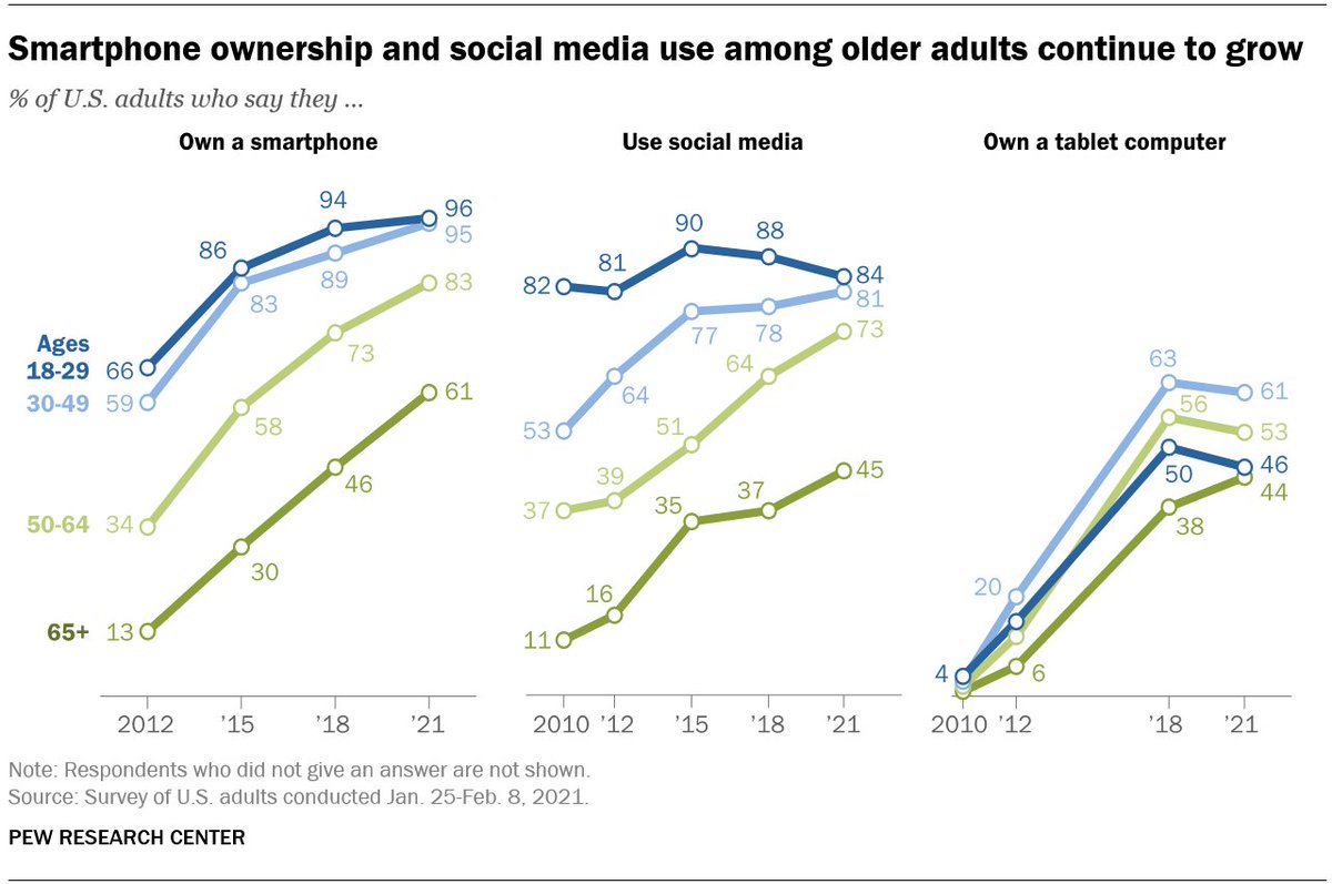 KerenEtkin's tweet image. Technology usage among older adults has increased dramatically over the past decade.
If you&apos;re building a consumer product and aren&apos;t looking into this market segment, you may be leaving money on the floor.
Thanks @pewresearch for the wonderful research!!
#agetech #gerontech