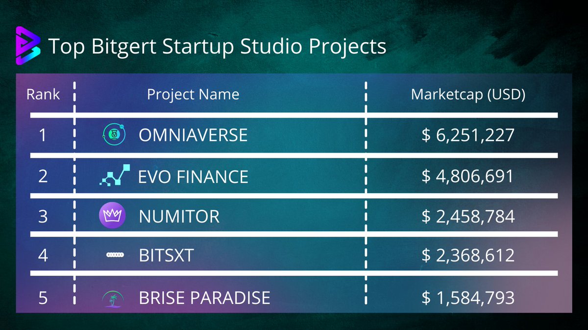 🔥 BITGERT EKOSİSTEMİ ÜZERİNE İNŞA EDİLEN EN İYİ 5 PROJE

🥇 <a href="/omniaverse/">OmniaVerse - $OMNIA</a>
🥈 <a href="/Evo_finances/">Evo finance</a>
🥉 <a href="/NumitorToken/">Numitor $NUMI</a>
🏅 <a href="/BitsXt/">BitsXT Exchange</a>
🏅 @BriseParadise

Favori projenize yorum bölümünde oy verin🗳️

#BRISE #BITGERT