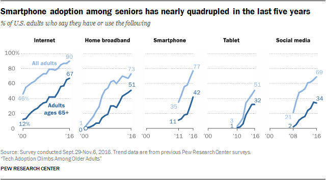 KerenEtkin's tweet image. Technology usage among older adults has increased dramatically over the past decade.
If you&apos;re building a consumer product and aren&apos;t looking into this market segment, you may be leaving money on the floor.
Thanks @pewresearch for the wonderful research!!
#agetech #gerontech