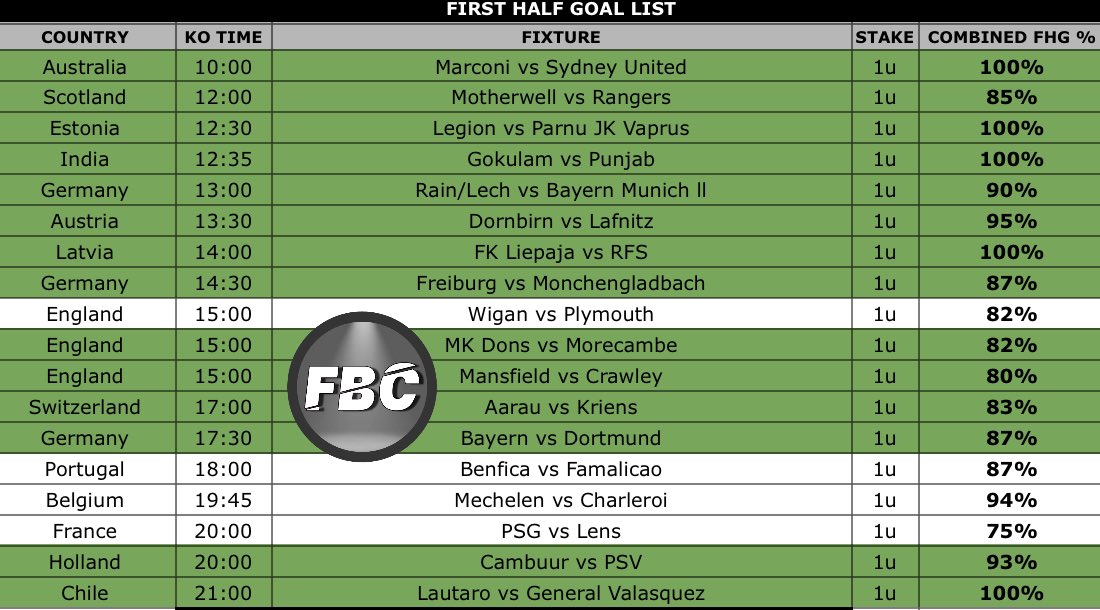 FBetClub's tweet photo. Good morning #TeamFBC
Good first day back yesterday felt good with some nice winners.
First Half Goal List: 14/18
Tipped inplays:
2.025 🔁
2.150 ✖️
1.83 ✅
1.750✅ https://t.co/SCmZhBrXRn