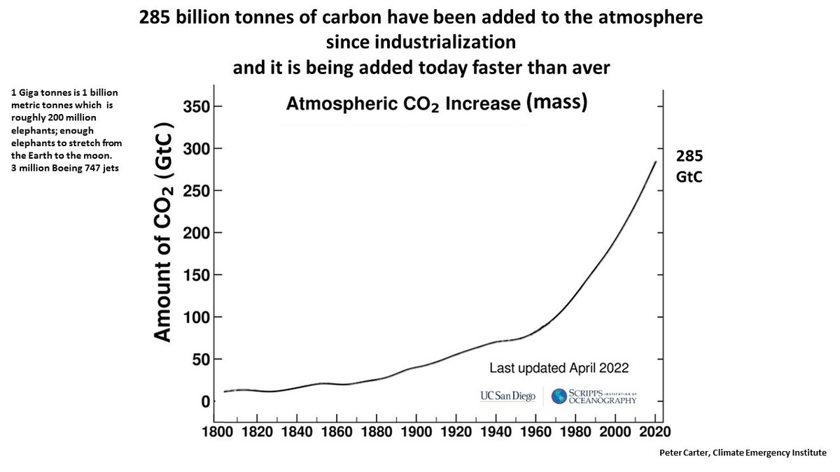 PCarterClimate's tweet photo. 285 billion tonnes of carbon (as CO2) have been added to the atmosphere since industrialization (mainly by today's industrialized countries) and more is added faster than ever- climate disruption crazy. #climate https://t.co/5mLTdlIPLA