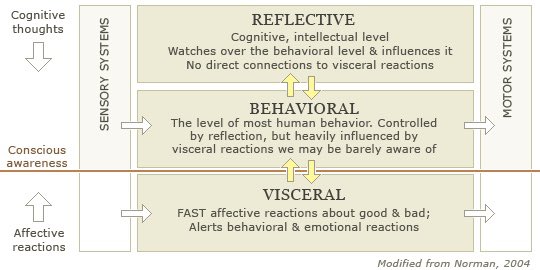 AleshiaProf's tweet photo. #UX #HCI Research on #VisceralReactions❤️
Epitomize human experiences!

"The #visceral level is responsible for ingrained, automatic &amp; almost animalistic qualities of human emotion, which are almost entirely out of our control."
#AffectiveComputing

https://t.co/M8qkriBnqU #LTEC https://t.co/KyB49S49BE