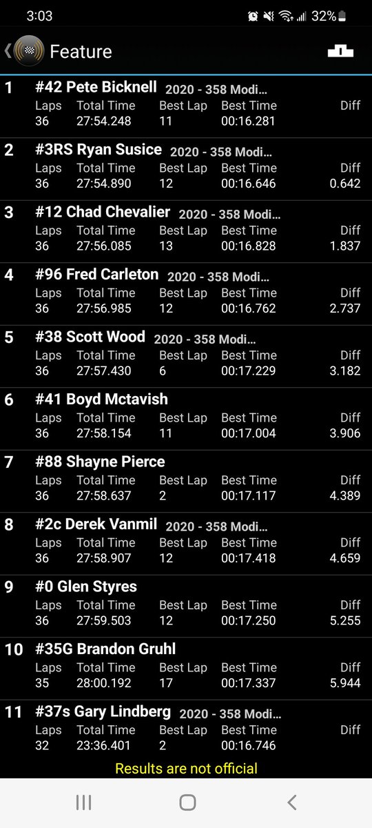 CGmotorsports35's tweet photo. That's a wrap on night 1  finished 5th in the heat race. started 10th in the feature and finished top 10 with a 10th!! 17 mods signed in so we'll Call it a Successful first night of season just build from there  ☠️ 🏁 @Merrittville @DIRTcarNE #358modified https://t.co/lZ0rxGmIlb