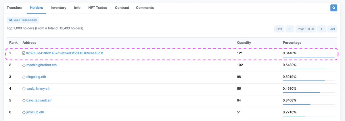 🥇 The biggest hodler of #MAYC now is the #BendDAO contract address!

✅ 121 collateralized MAYC
✅ MAYC loan volume is over 1,200 ETH

<a href="/machibigbrother/">Machi Big Brother</a> <a href="/dingalingts/">dingaling</a> <a href="/j1mmyeth/">j</a> <a href="/JRNYcrypto/">JRNY Crypto</a> #ApesTogetherStrong 

👀 BendDAO contract address is also the 5th biggest hodler of #BAYC.