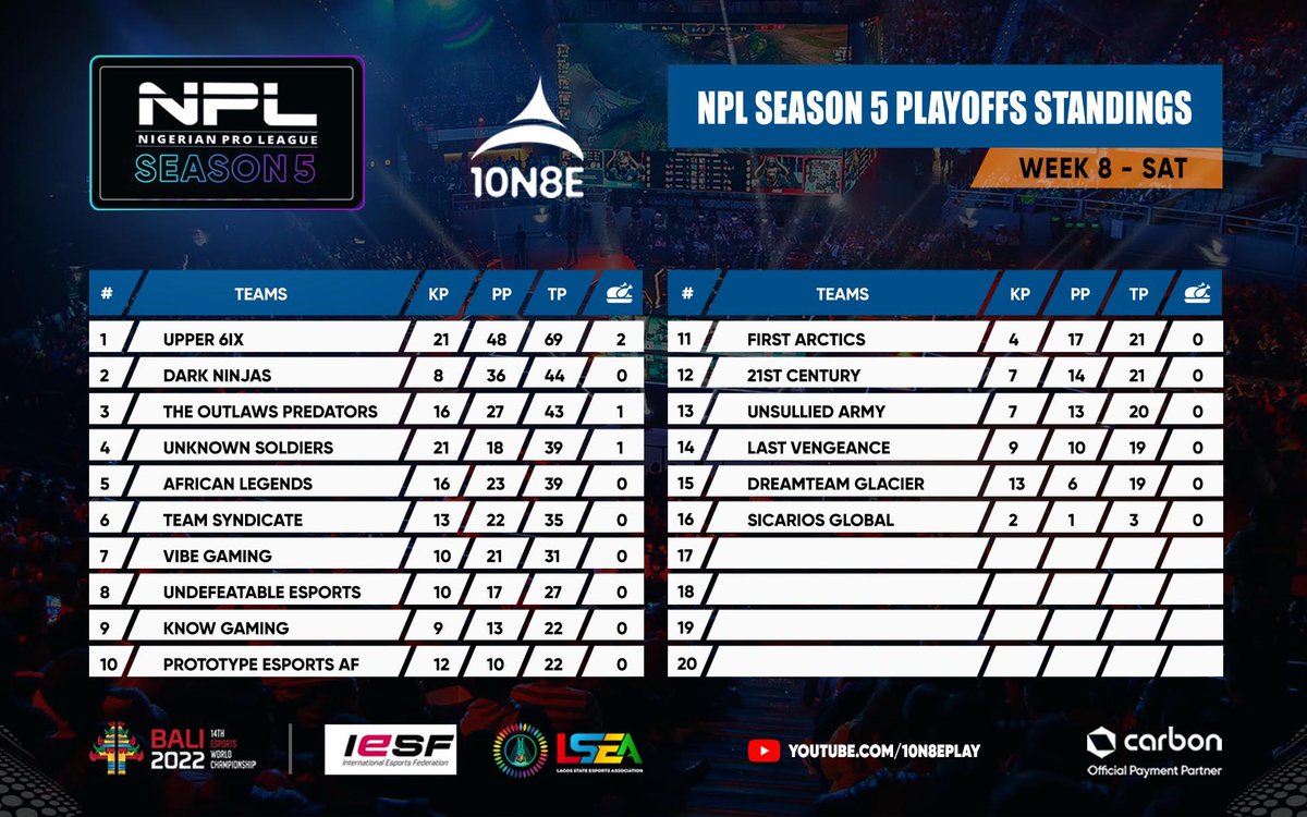 The Nigeria Pro League Season 5 Playoffs Standings for Week 8 - SAT #NPLS5 🏆

Congratulations to the participating teams! #NPLPlayoffs continues tonight at 9PM WAT, Livestream by @firetooop 

Hosted by <a href="/10N8EPLAY/">10N8EPLAY </a> | <a href="/get_carbon/">Carbon</a> 
discord.gg/3mvgvBSC4q

<a href="/EsportsLagos/">Lagos State Esports Association</a> <a href="/thelssc/">@Lagsportscomm</a>
