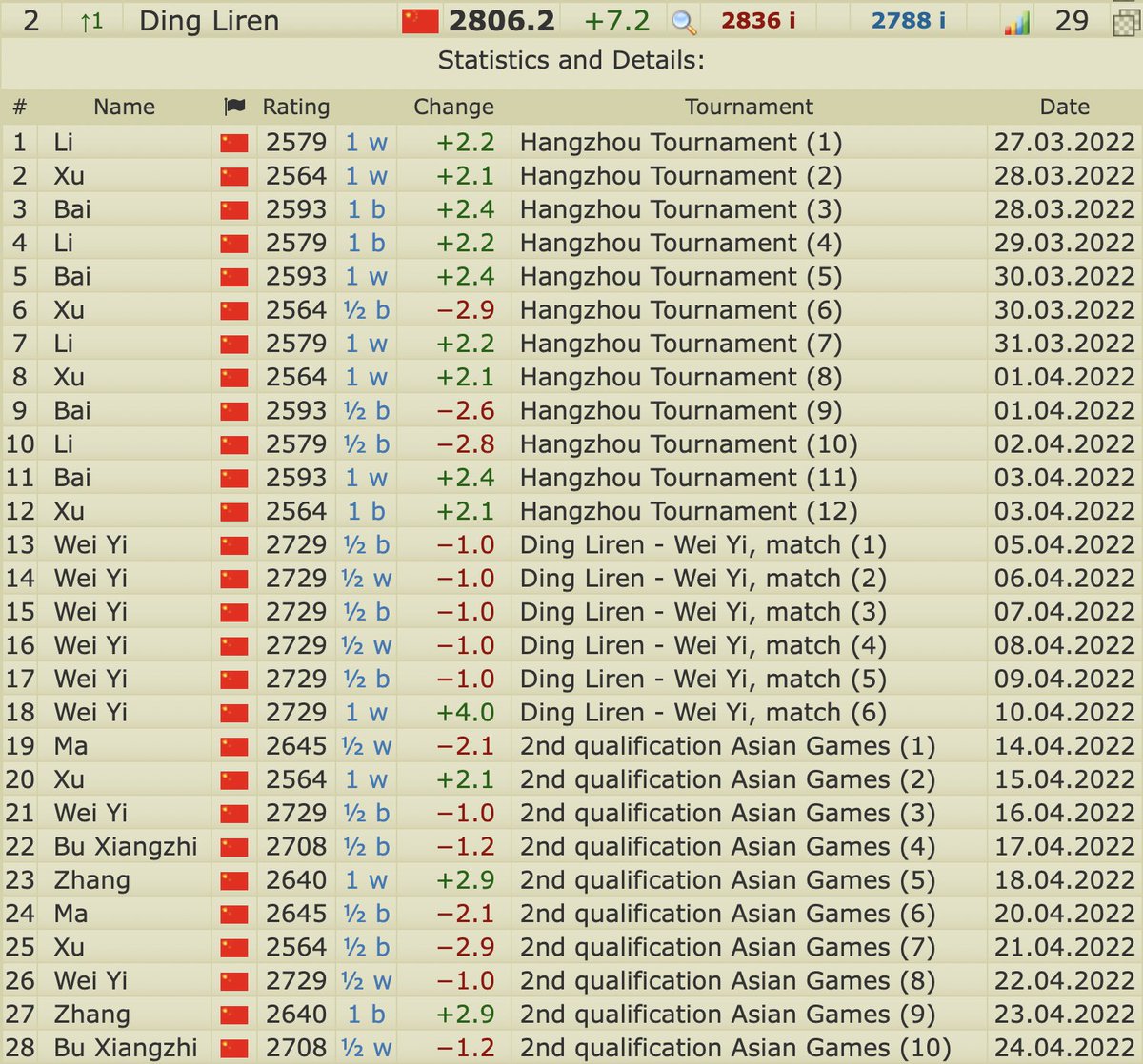 chess leaderboard rating FIDE ranking lichess Archives - COACHDIRECT