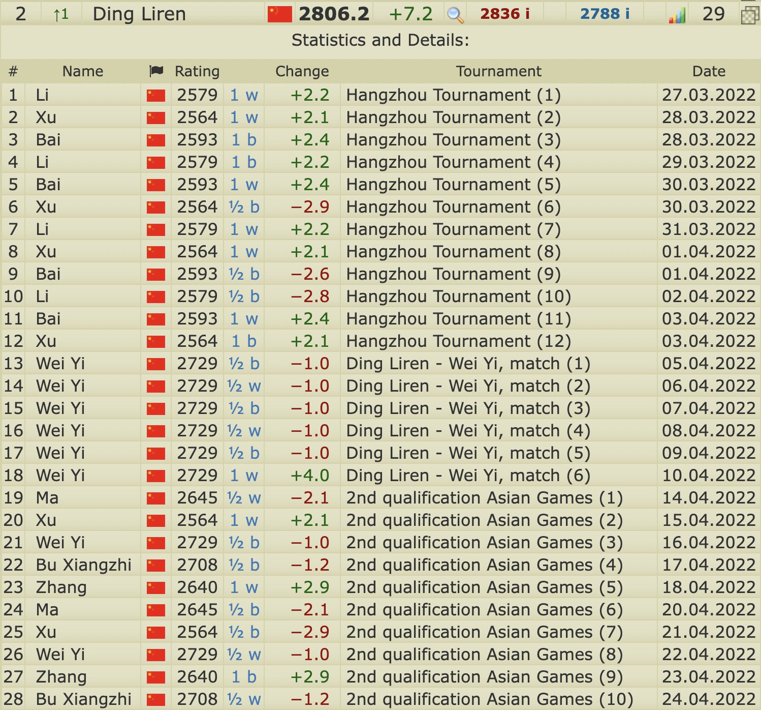 chess24 - Ding Liren ends the Hangzhou tournament with 10.5/12 and