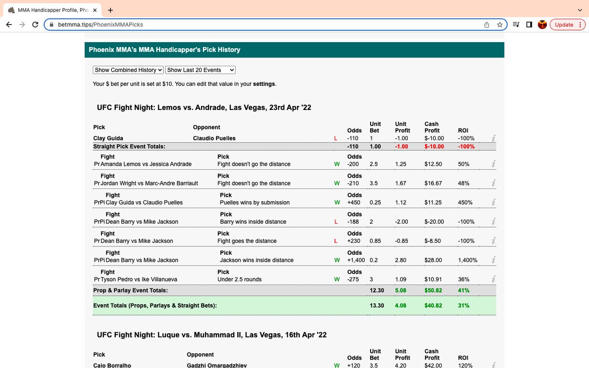 Official #UFCVegas52 Results +4.08u

So many positives to take away from this week. Really feel like I am starting to get better and hoping to string together a nice win streak. Second biggest night for me and looking to build off it going into next week. Lets go. #MMATwitter