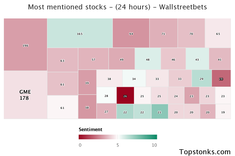 $GME working its way into the top 10 most mentioned on wallstreetbets over the last 24 hours

Via https://t.co/GoIMOUpHgZ

#gme    #wallstreetbets  #stockmarket https://t.co/NfTpdRSfea