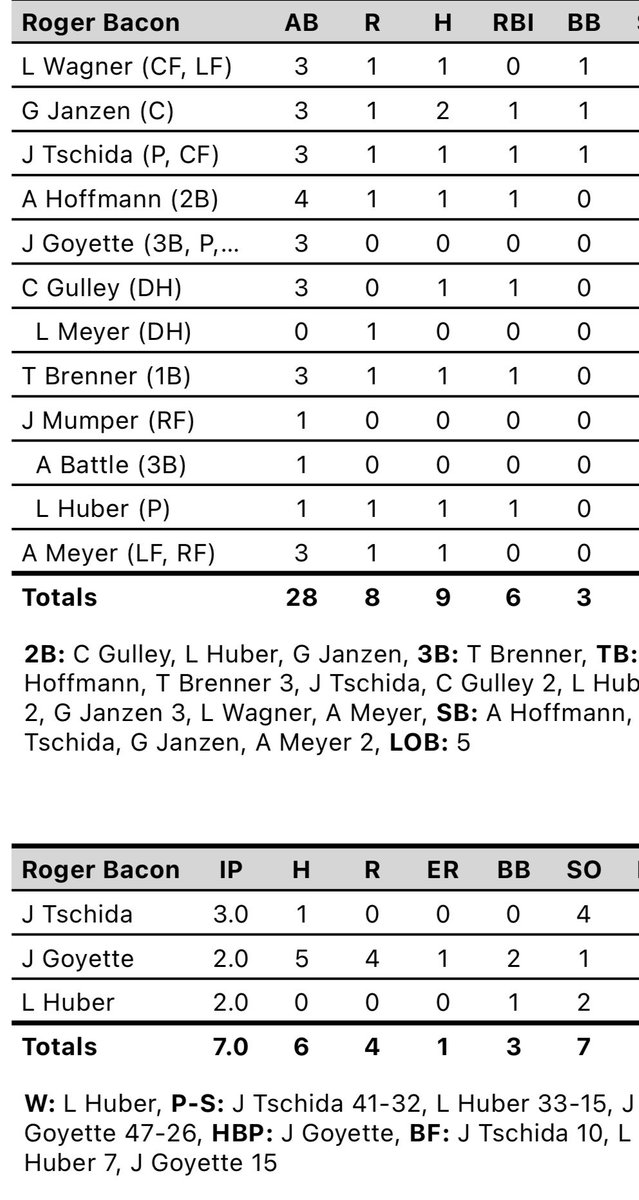 Spartan offense came alive after back to back to back extra base hits from Gulley, Huber, and Brenner. Janzen adds 2 hits on the day. Spartans tally 9 hits on the day.