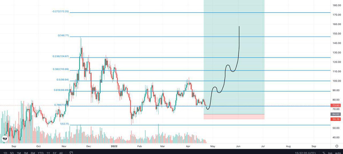 SignalStolen's tweet photo. $AVAX/USDT (LONG)
Leverage: 3-5x
Join our telegram for free signals
https://t.co/LdqfZJ2tnY
#CryptoNews
#bitcoin
#cryptosignals https://t.co/SmsHxL86IQ