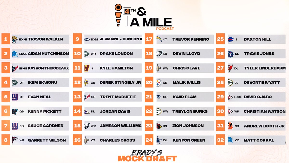 4thAndAMilePod's tweet photo. This week will be dropping our final mock drafts 👀

@Sk1ppy23 is up first.. let us know what you guys think‼️ https://t.co/ur1IedYmEr