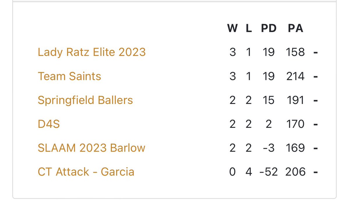 Tied for 1st in our bracket at <a href="/SelectEventsBB/">Select Events Basketball</a> LIVE! At the Nook after 2 solid wins tonight! Excited for a great game vs Team Saints tomorrow at 10:20am on Court 13!

Let’s end our first live period strong ladies!