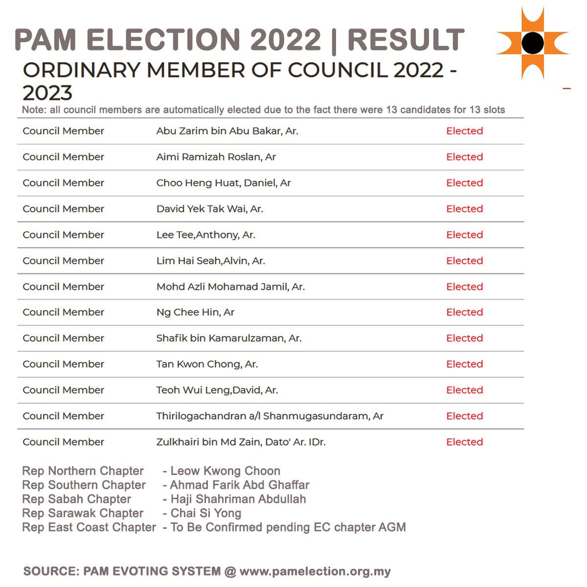 sarlyadre's tweet image. The official results are out!!! 
A big Thank You to PAM members for their confidence, support &amp;amp; vote on behalf of the newly elected PAM council 2022-2023

#pamagm2022 #PAM #architects
