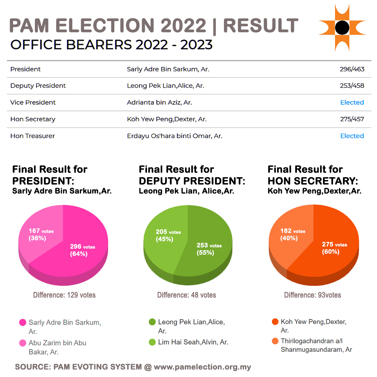 sarlyadre's tweet image. The official results are out!!! 
A big Thank You to PAM members for their confidence, support &amp;amp; vote on behalf of the newly elected PAM council 2022-2023

#pamagm2022 #PAM #architects