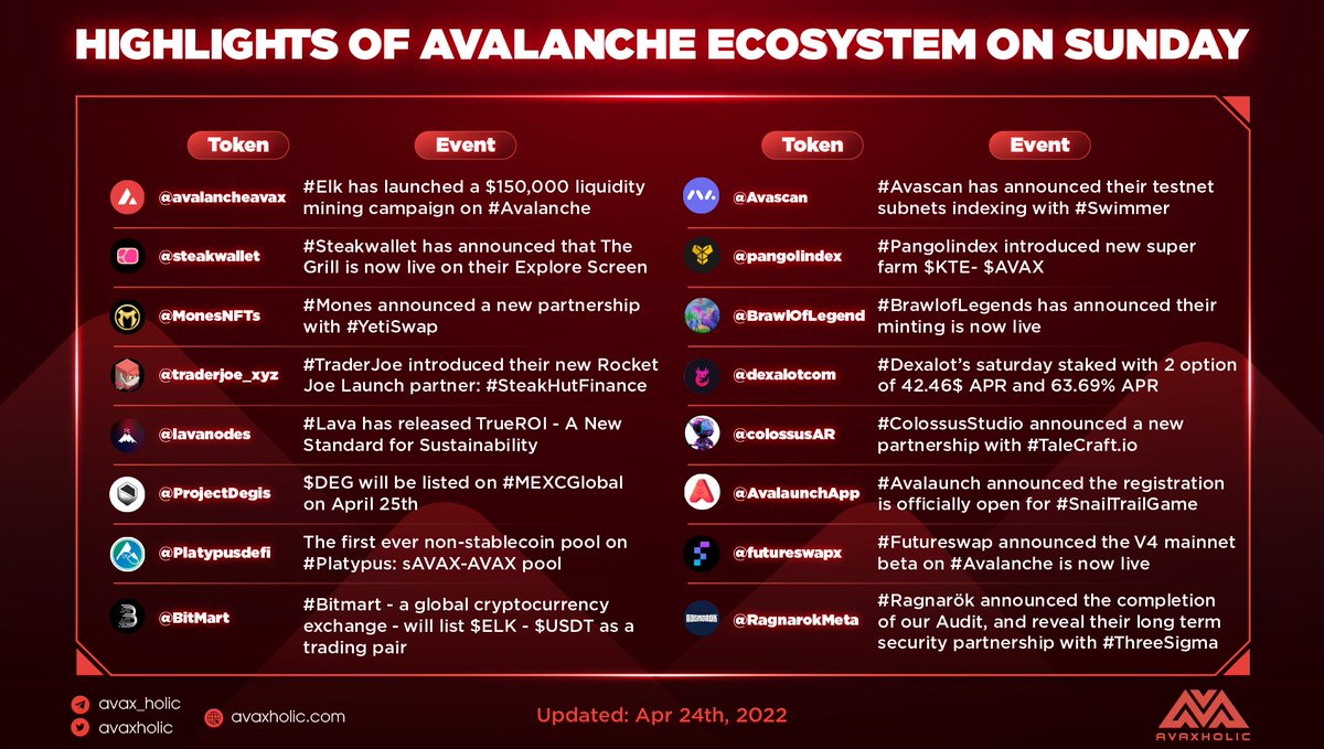 avaxholic's tweet photo. Highlights update of @avalancheavax ecosystem on sunday

#AVAX #Avalanche #AvalancheSummit #Avaxholicnews https://t.co/QxhWF7TmOI