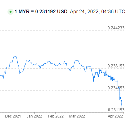 Bruh, its true that the Malaysian Ringgit is a shit coin. I guess I'm keeping my money in crypto then....