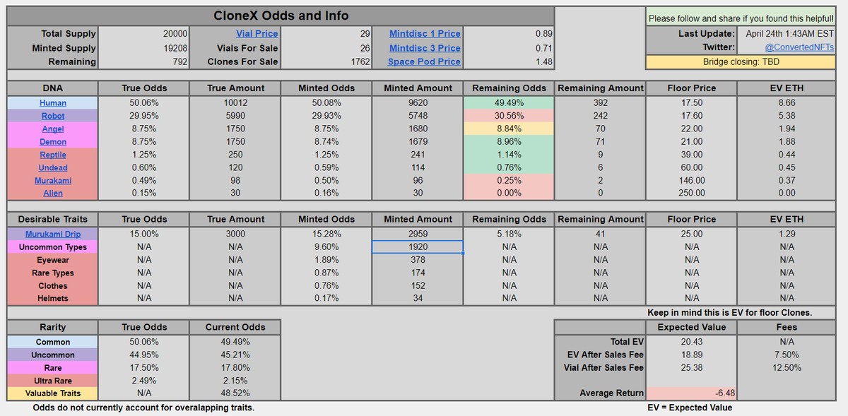 After a long hiatus, the latest CloneX Mintvial EV snapshot is finally here! As expected EV is greatly negative. DO NOT OPEN VIALS.

You are expected to lose thousands!

Keep your vial sealed

EV = -6.48

Follow along here 👇

#RTFKT #CloneX #MNLTH