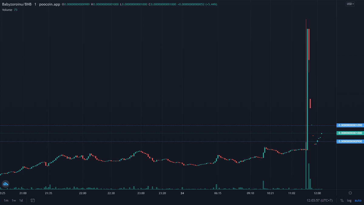 T2Capital's tweet photo. 🚀New ATH🚀

CoinGecko listing is really close!!!

Check them out: @babyzoroinu https://t.co/PQ20ESQRZv