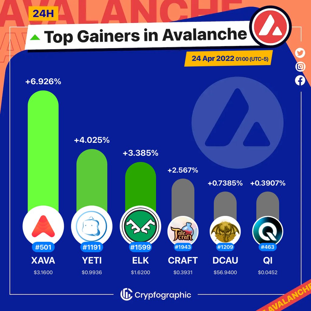 Web3Charts's tweet photo. 1. #Avalaunch $xava
2. #YetiFinance $yeti
3. #ElkFinance $elk
4. #TaleCraft $craft
5. #DragonCryptoAurum $dcau
6. #BENQI $qi

#Avalanche
#CrypfographicsAvalancheTopGainer24h https://t.co/46E5uXHIyW
