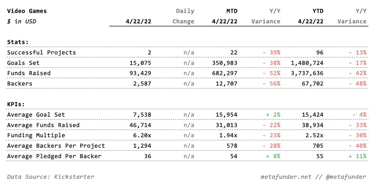 metafunder's tweet photo. **~ 4/22 Daily Market Update, Video Games ~**

Top Funded:
1. Afterimage ( @PlayAfterimage
2. Marble ball Friends -Sleep induction game- @stpworks

#Kickstarter #gamedev #indiegame #videogames  #crowdfunding https://t.co/wKpXMBMSNA