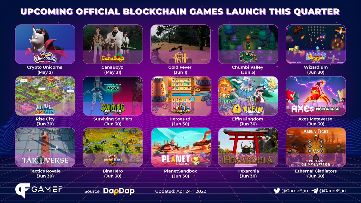 GameF_io's tweet photo. UPCOMING OFFICIAL BLOCKCHAIN GAMES LAUNCH THIS QUATER 

@ChumbiValley
@GoldFeverGame
@Canaboyz
@AxesMetaverse
@elfinkingdom
@RiseCityNFT
@Hexarchia
@BinaHero 

Let us know your project you interested in 👇👇👇

#GameF #Blockchaingames #Playtoearn #Gamefi https://t.co/vhchq15fIL